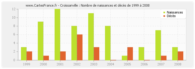 Croissanville : Nombre de naissances et décès de 1999 à 2008