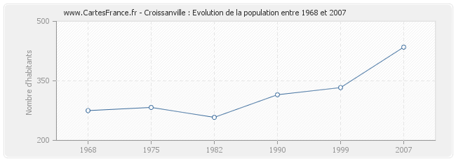 Population Croissanville