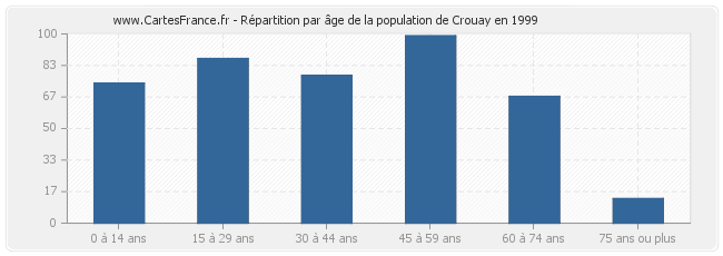 Répartition par âge de la population de Crouay en 1999