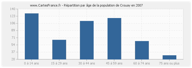 Répartition par âge de la population de Crouay en 2007
