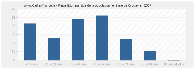 Répartition par âge de la population féminine de Crouay en 2007