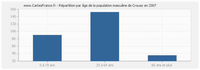 Répartition par âge de la population masculine de Crouay en 2007