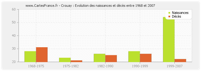 Crouay : Evolution des naissances et décès entre 1968 et 2007