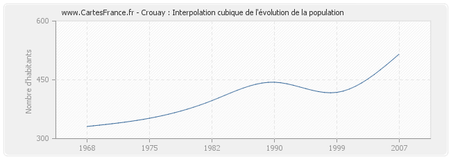 Crouay : Interpolation cubique de l'évolution de la population