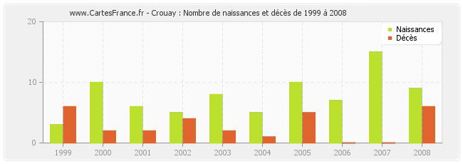 Crouay : Nombre de naissances et décès de 1999 à 2008
