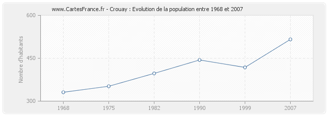 Population Crouay