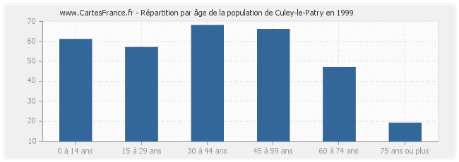 Répartition par âge de la population de Culey-le-Patry en 1999