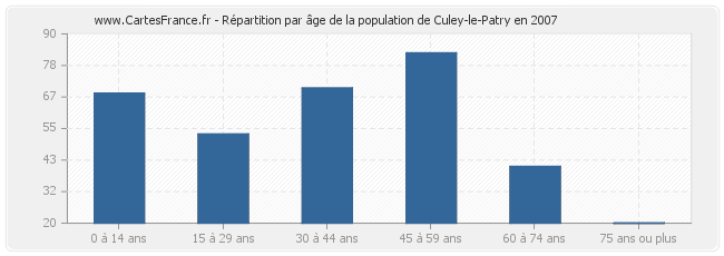 Répartition par âge de la population de Culey-le-Patry en 2007
