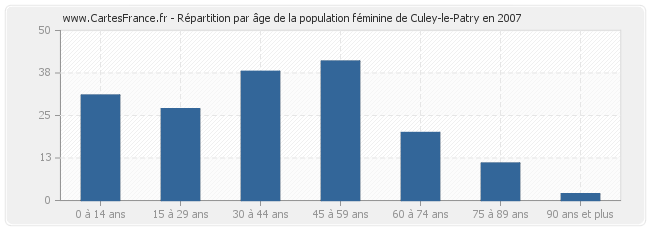 Répartition par âge de la population féminine de Culey-le-Patry en 2007