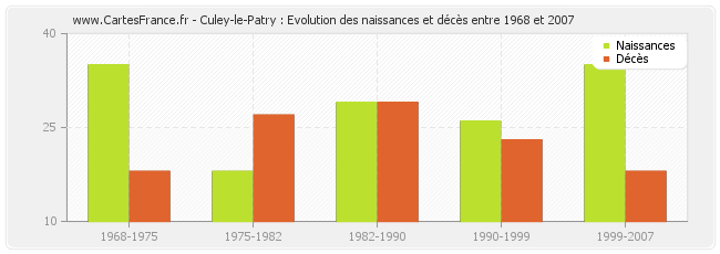 Culey-le-Patry : Evolution des naissances et décès entre 1968 et 2007