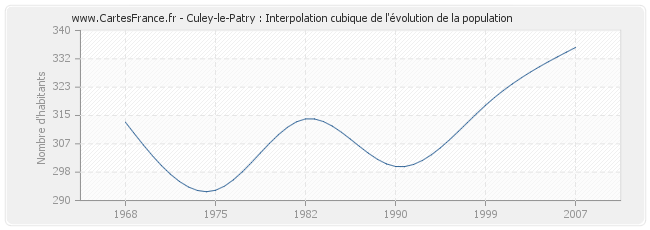 Culey-le-Patry : Interpolation cubique de l'évolution de la population