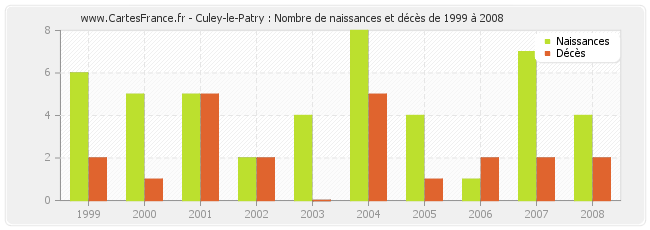 Culey-le-Patry : Nombre de naissances et décès de 1999 à 2008
