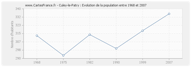 Population Culey-le-Patry