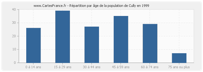 Répartition par âge de la population de Cully en 1999