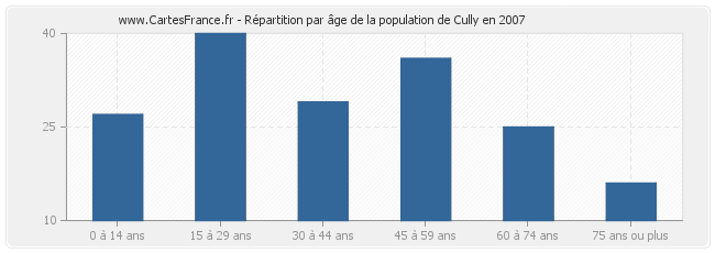 Répartition par âge de la population de Cully en 2007