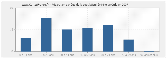 Répartition par âge de la population féminine de Cully en 2007