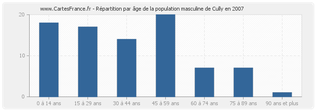 Répartition par âge de la population masculine de Cully en 2007