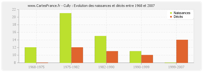 Cully : Evolution des naissances et décès entre 1968 et 2007