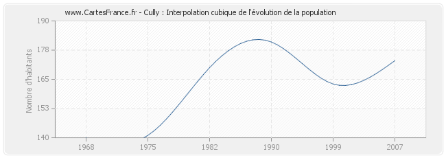 Cully : Interpolation cubique de l'évolution de la population