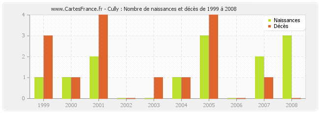Cully : Nombre de naissances et décès de 1999 à 2008