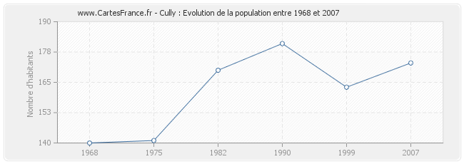Population Cully