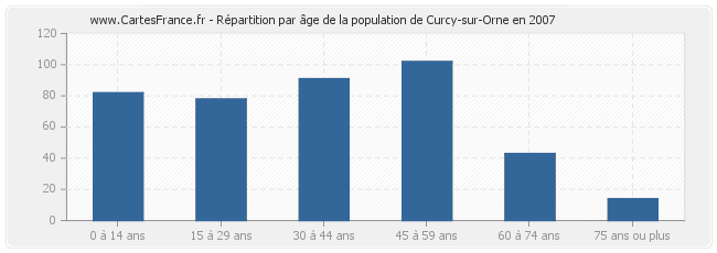Répartition par âge de la population de Curcy-sur-Orne en 2007