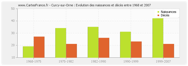 Curcy-sur-Orne : Evolution des naissances et décès entre 1968 et 2007
