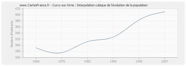 Curcy-sur-Orne : Interpolation cubique de l'évolution de la population
