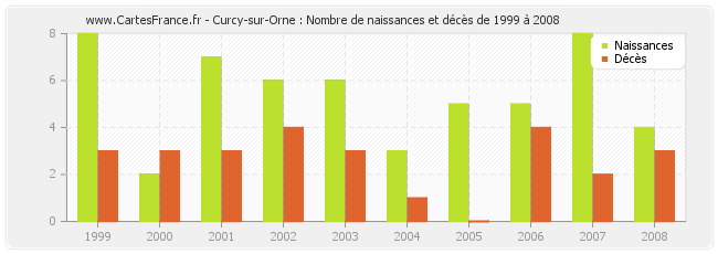 Curcy-sur-Orne : Nombre de naissances et décès de 1999 à 2008