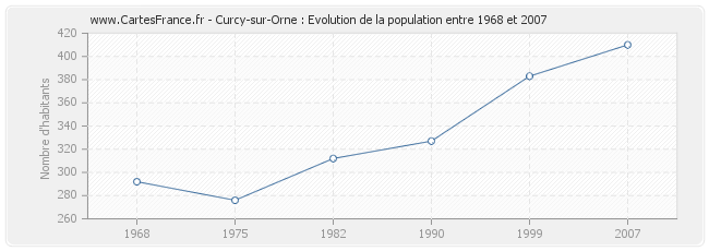 Population Curcy-sur-Orne