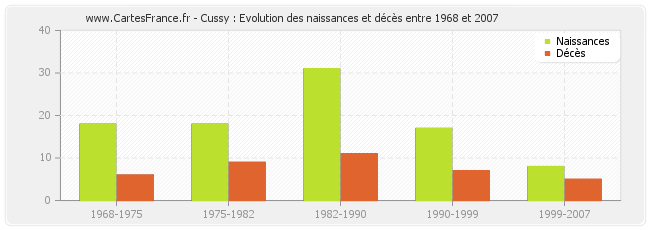 Cussy : Evolution des naissances et décès entre 1968 et 2007