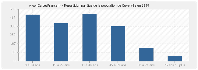 Répartition par âge de la population de Cuverville en 1999