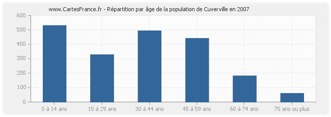 Répartition par âge de la population de Cuverville en 2007