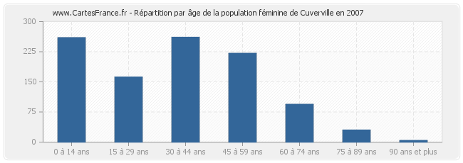 Répartition par âge de la population féminine de Cuverville en 2007