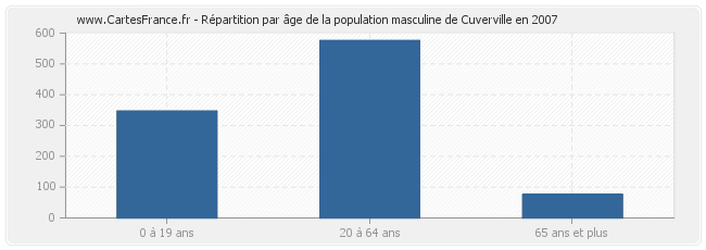 Répartition par âge de la population masculine de Cuverville en 2007