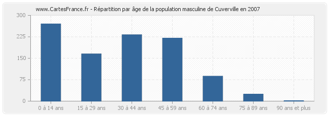 Répartition par âge de la population masculine de Cuverville en 2007