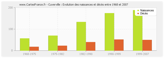 Cuverville : Evolution des naissances et décès entre 1968 et 2007