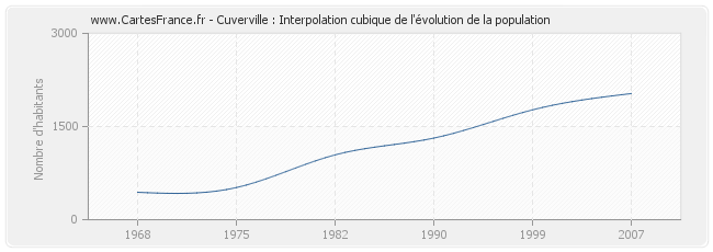 Cuverville : Interpolation cubique de l'évolution de la population