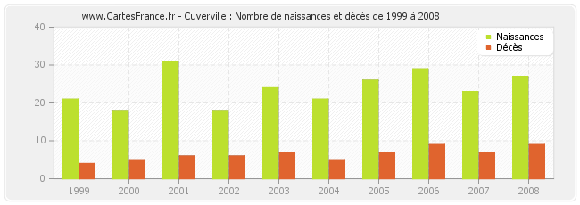 Cuverville : Nombre de naissances et décès de 1999 à 2008