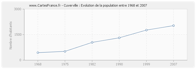 Population Cuverville