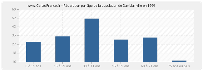 Répartition par âge de la population de Damblainville en 1999