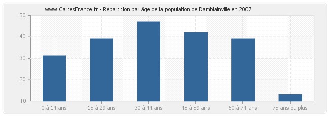Répartition par âge de la population de Damblainville en 2007