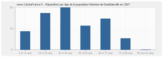 Répartition par âge de la population féminine de Damblainville en 2007
