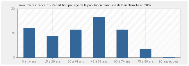 Répartition par âge de la population masculine de Damblainville en 2007