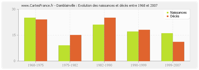 Damblainville : Evolution des naissances et décès entre 1968 et 2007