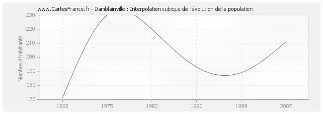 Damblainville : Interpolation cubique de l'évolution de la population