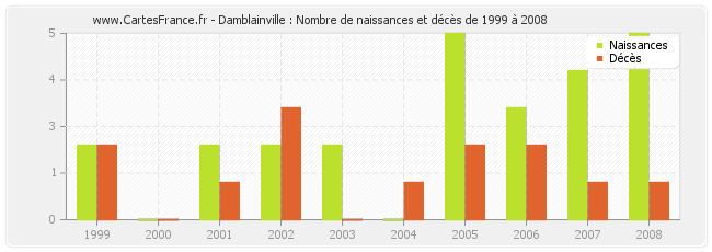 Damblainville : Nombre de naissances et décès de 1999 à 2008