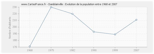 Population Damblainville