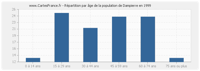 Répartition par âge de la population de Dampierre en 1999