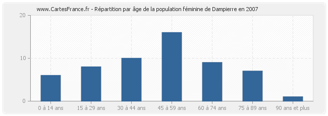 Répartition par âge de la population féminine de Dampierre en 2007